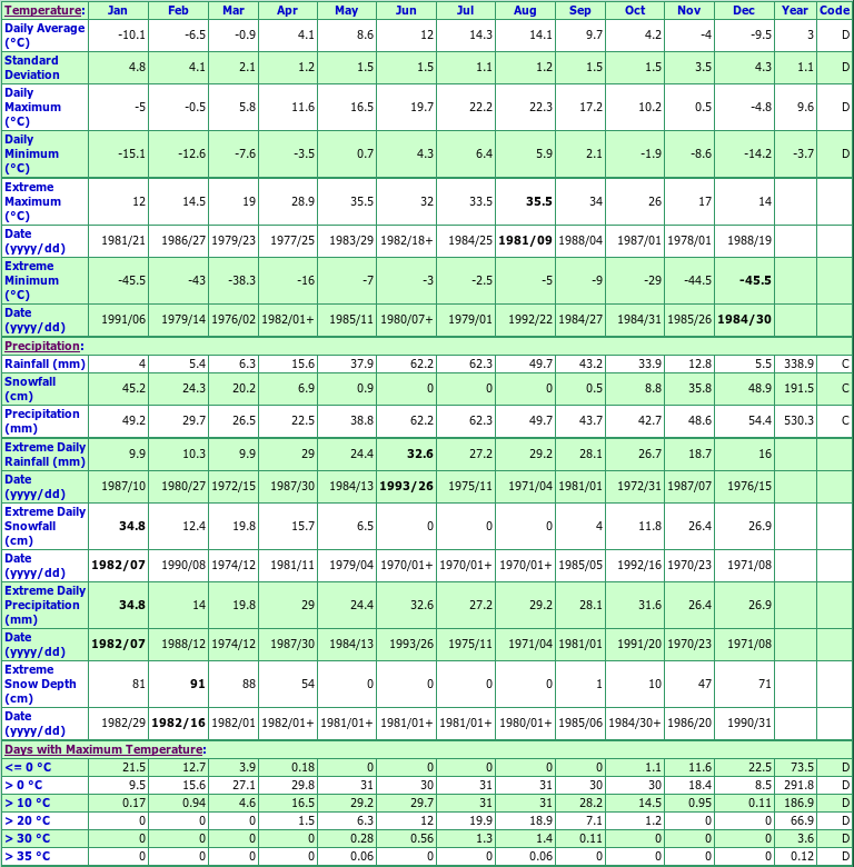 Fort Fraser 13S Climate Data Chart